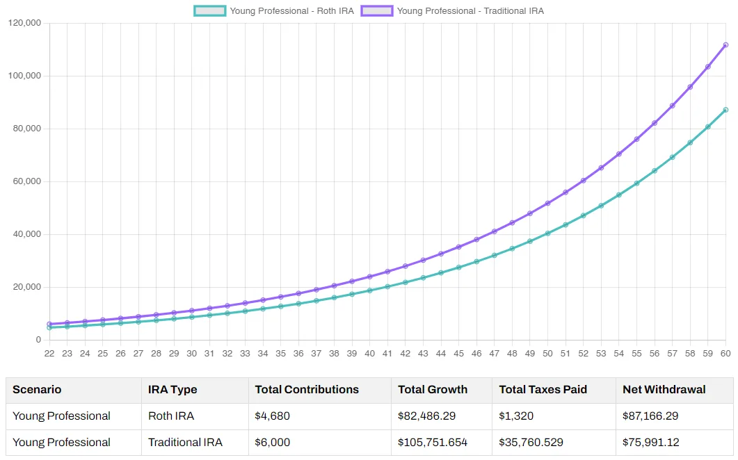 comparison of a roth IRA and Traditional IRA on a graph