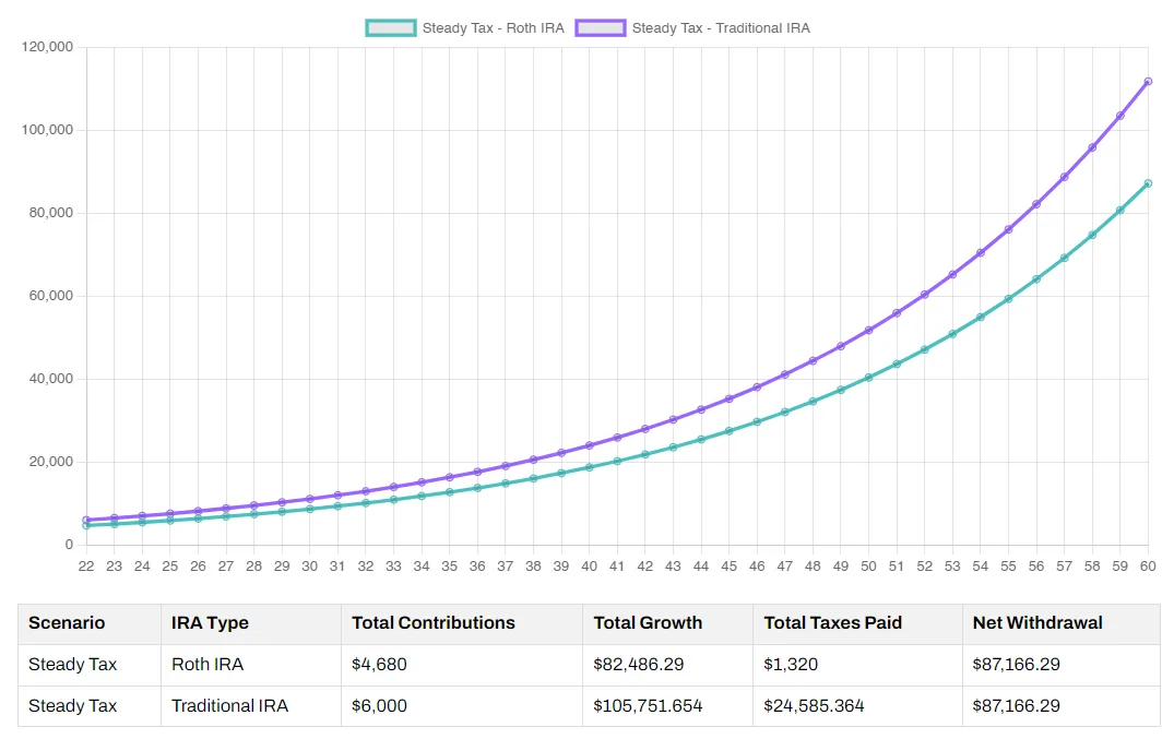 graph of roth ira vs traditional IRA with no change in tax rate