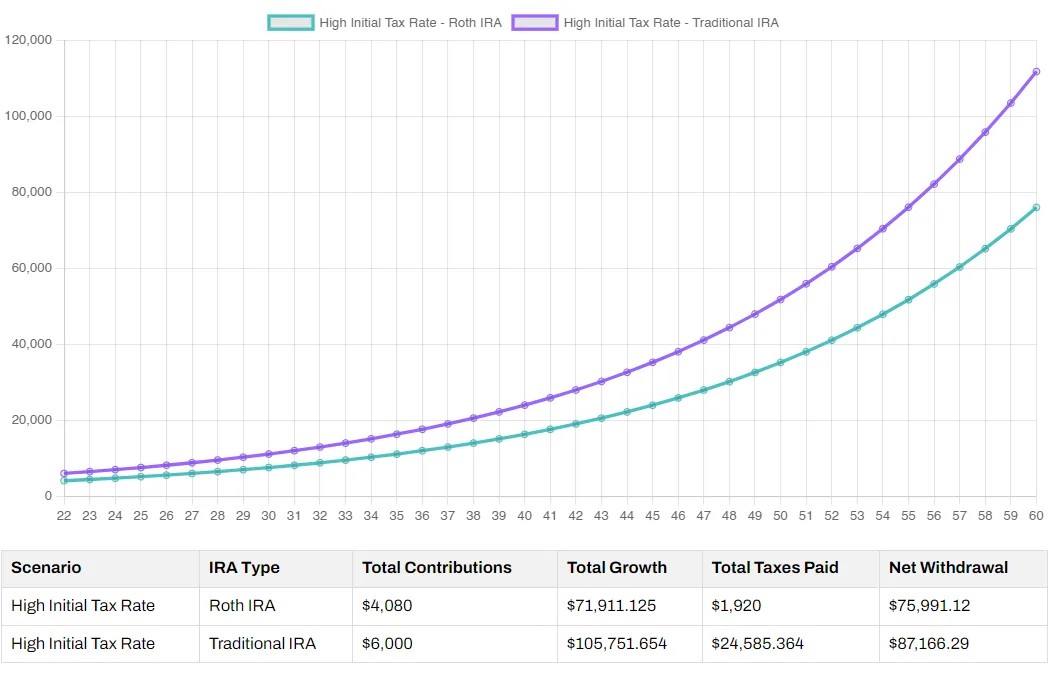 high initial tax rate chart