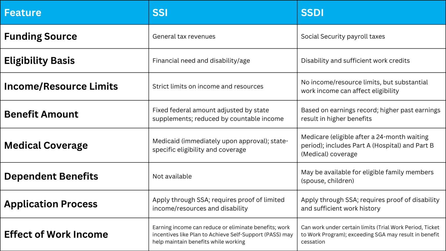 SSI Vs. SSDI: Understanding The Key Differences And Benefits